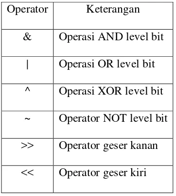 Tabel 2.7 Operator Bitwise 
