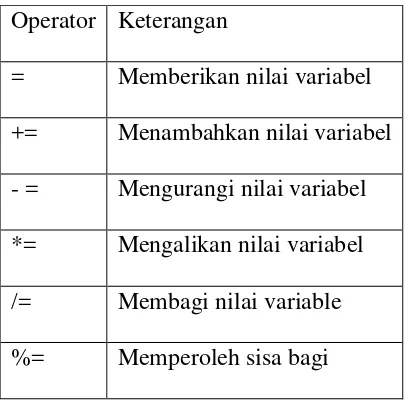 Tabel 2.8 Operator Penugasan 