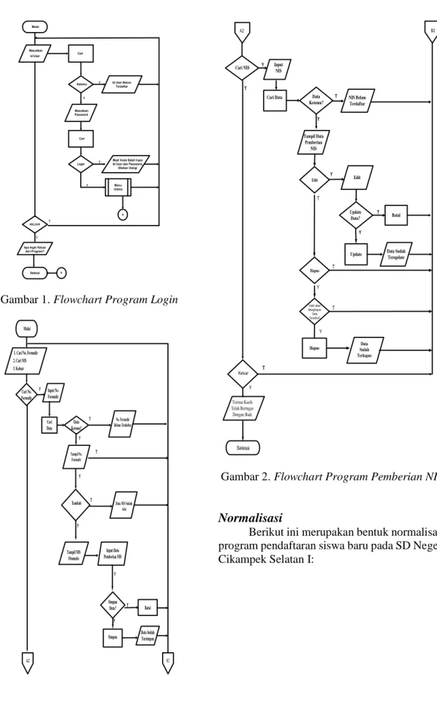 Gambar 1. Flowchart Program Login 