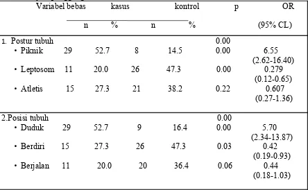 Tabel 3. Distribusi frekuensi dan hubungan beberapa variabel yang mempengaruhi nyeri punggung bawah