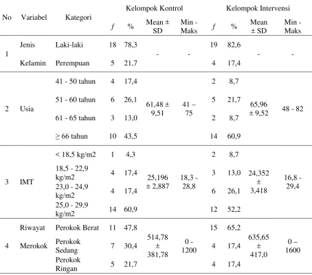 Tabel 4.1 Distribusi frekuensi dan hasil analisa penelitian untuk karakteristik responden berdasarkan jenis kelamin, usia, IMT dan riwayat merokok (N=46)