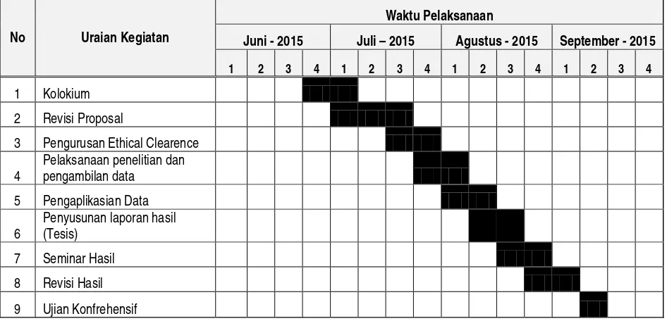 Tabel 3.1 Time Table penelitian 