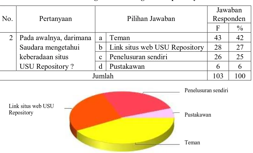 Tabel 4 : Pengenalan tentang USU Repository 