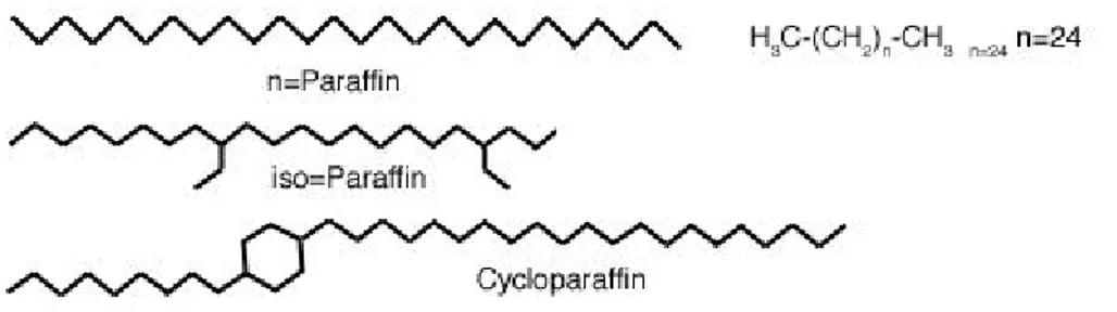 Gambar 2.4 Struktur Kerangka Beberapa Parafin ( Othmer, 1997 ) 