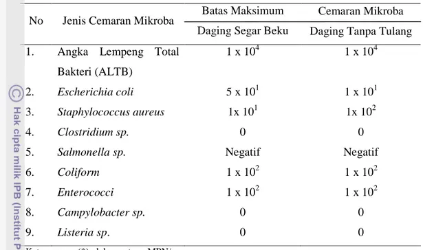 Tabel 1.  Batas Maksimum Cemaran Mikroba pada Daging (cfu/g)              SNI No. 01-6366-2000 