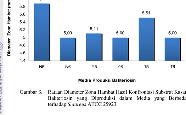 Gambar 3.    Rataan Diameter Zona Hambat Hasil Konfrontasi Substrat Kasar    Bakteriosin  yang  Diproduksi  dalam  Media  yang  Berbeda  terhadap S.aureus ATCC 25923 