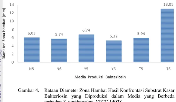 Gambar 4.    Rataan Diameter Zona Hambat Hasil Konfrontasi Substrat Kasar  Bakteriosin  yang  Diproduksi  dalam  Media  yang  Berbeda  terhadap S
