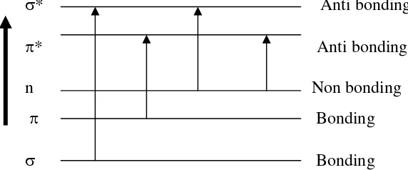 Gambar 3. Diagram tingkat energi elektronik (Mulja dan Suharman, 1995)
