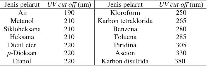 Tabel I. Pelarut untuk daerah ultraviolet dan daerah tampak (Day andUnderwood, 1996)