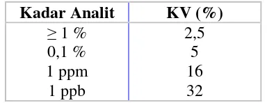 Tabel III. Kriteria KV yang dapat diterima