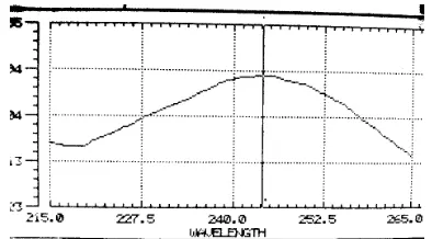 Gambar 7. Spektrum parasetamol konsentrasi rendah 0,4 mg% Abs 0,285