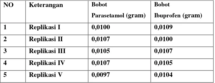 Tabel XI. Data penimbangan Parasetamol untuk larutan baku