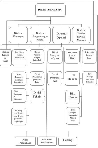 Gambar 4.2. Struktur Organisasi PT Jasa Marga (Persero) Tbk 