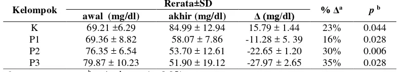 Tabel 3. Kadar Kolesterol LDL Sebelum dan Sesudah Pemberian Susu Kacang 