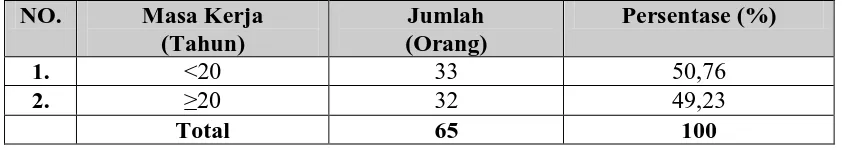 Tabel 4.1. Distribusi Nelayan Berdasarkan Masa Kerja di Lingkungan 30 Gudang Arang Kelurahan Belawan I Kecamatan Medan 