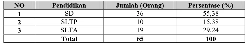 Tabel 4.2.  Distribusi Nelayan Berdasarkan Pendidikan di Lingkungan 30 Gudang Arang Kelurahan Belawan I Kecamatan Medan 