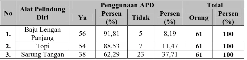 Tabel 4.4.   Distribusi Nelayan Berdasarkan Alat Pelindung Diri di Lingkungan 30 Gudang Arang Kelurahan Belawan I Kecamatan Medan Belawan Tahun 2010 