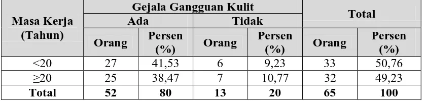 Tabel 4.6.  Distribusi Gejala Gangguan Kulit pada nelayan di Lingkungan 30  Gudang  Arang Kelurahan Belawan I Kecamatan Medan 