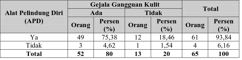 Tabel 4.11.   Gambaran Gejala Gangguan Kulit yang pernah dialami Nelayan di Lingkungan 30 Kelurahan Belawan I Kecamatan Medan 