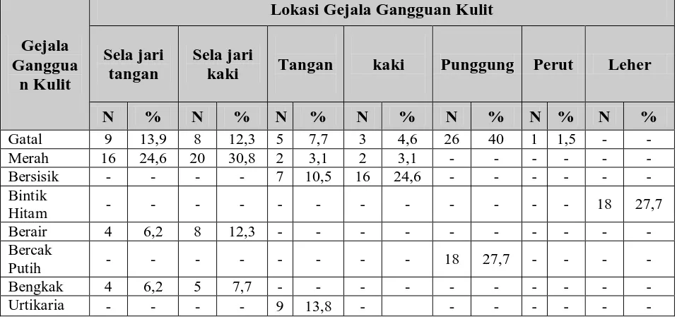 Tabel 4.12.   Gambaran Gejala dan Lokasi Gangguan Kulit yang pernah dialami Nelayan di Lingkungan 30 Kelurahan Belawan I Kecamatan Medan Belawan Tahun 2010  
