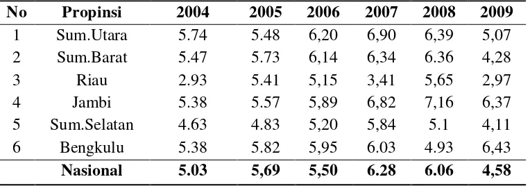 Tabel 1.1. Pertumbuhan Ekonomi Enam Propinsi di Pulau Sumatera 