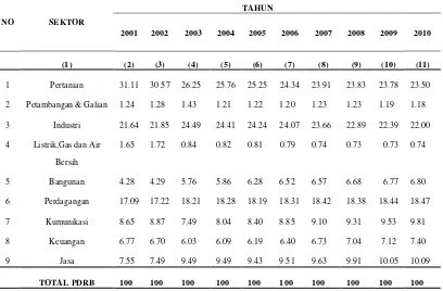 Tabel 1.2. Pertumbuhan Sektor Ekonomi di Propinsi Sumatera Utara                  Menurut Lapangan Usaha Atas Harga Konstan 2000                  Tahun 2001-2010 (dalam persen) 
