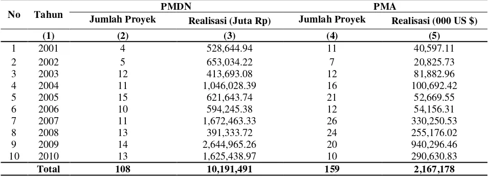 Tabel 1.3. Perkembangan Realisasi Penanaman Modal Dalam Negeri                   (PMDN) Dan Penanaman Modal Asing (PMA)                   Propinsi Sumatera Utara Tahun 2001-2010 