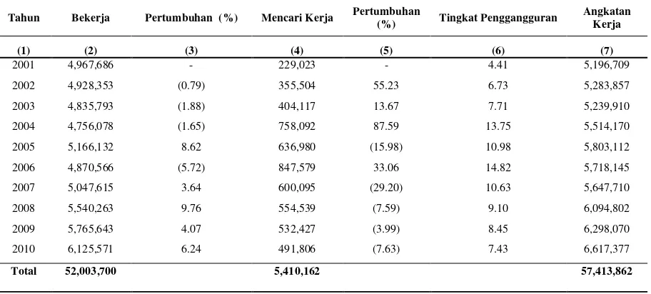 Tabel 1.4. Perkembangan Angkatan Kerja Umur 15 Tahun Keatas Di Propinsi                  Sumatera Utara Tahun 2001-2010 
