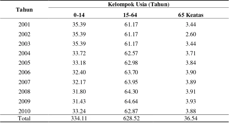 Tabel.4.1. Komposisi Penduduk Propinsi Sumatera Utara Menurut Usia 