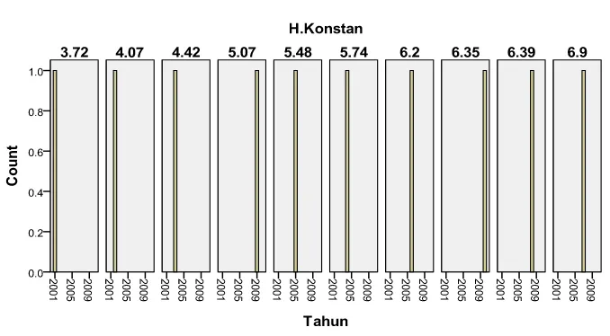 Tabel 4.2. Pertumbuhan Ekonomi Propinsi Sumatera Utara Atas Harga                  Konstan 1993 dan Harga Konstan 2000 Tahun 2001-2010                   (dalam persen) 