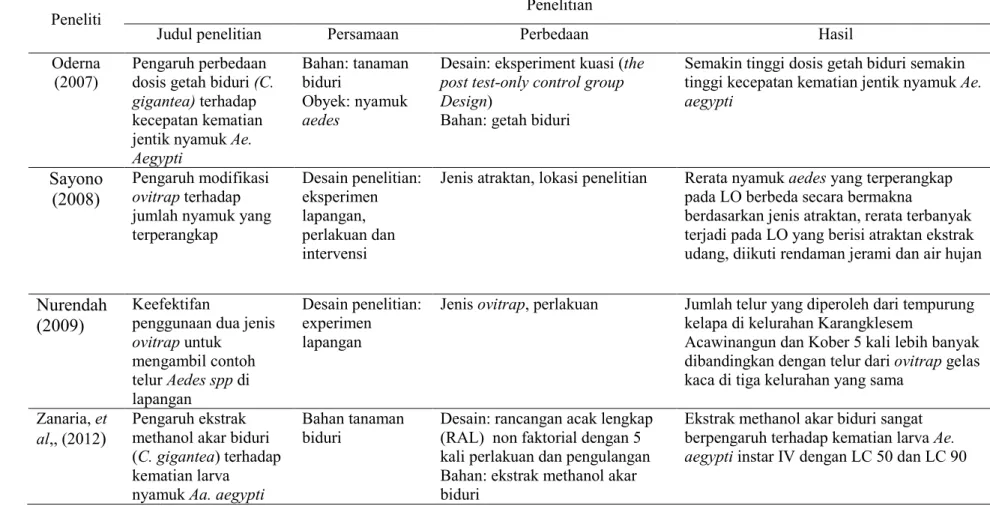 Tabel 1. Persamaan dan perbedaan dengan penelitian sebelumnya 