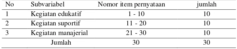 Tabel  3. 1   Kisi Kisi Instrumen Supervisi Klinik Model Akademik                     di Ruang Rawat Inap RSUD dr.H.Yuliddin Away Tapaktuan  Kabupaten Aceh Selatan (n = 51) 