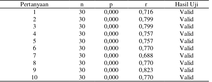 Tabel  3.5  Hasil Uji Validitas dan Reliabilitas Manajerial 