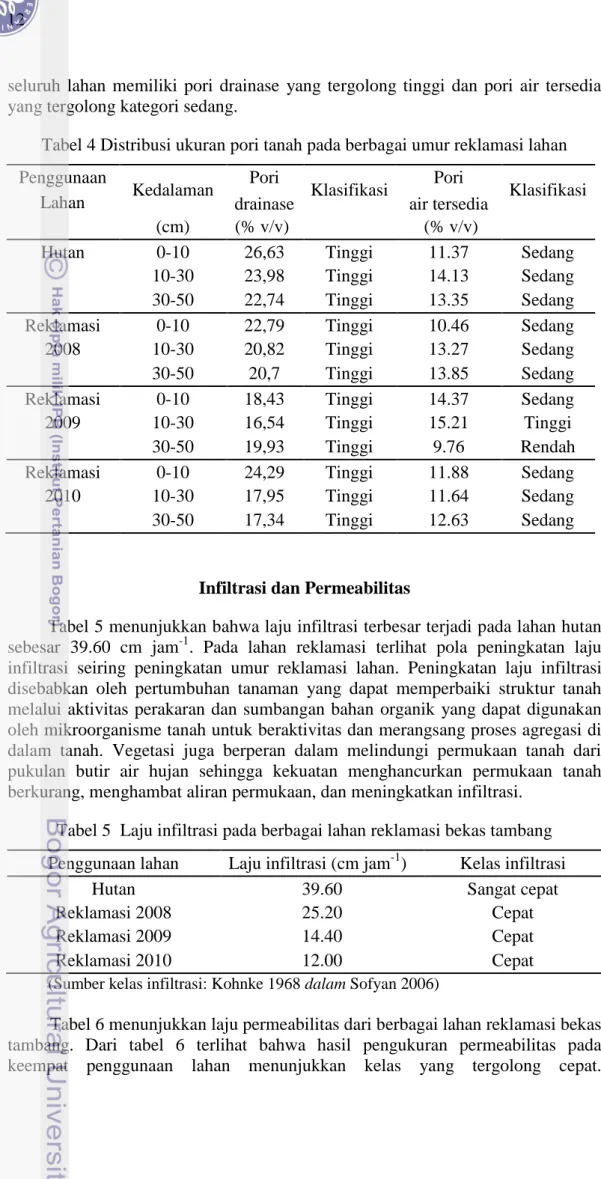 Tabel 4 Distribusi ukuran pori tanah pada berbagai umur reklamasi lahan  Penggunaan 