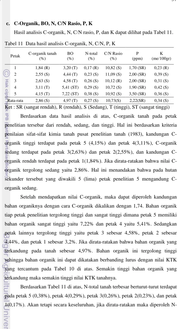 Tabel 11  Data hasil analisis C-organik, N, C/N, P, K 