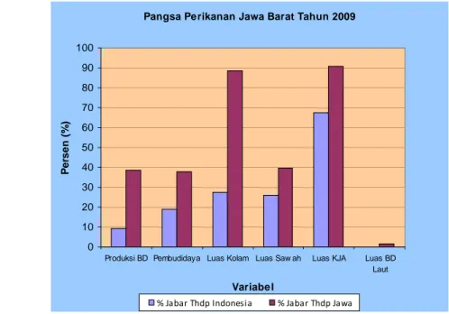 Gambar 2  Pangsa perikanan Jawa Barat tahun 2009 