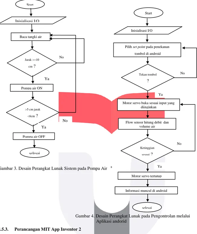 Gambar 3. Desain Perangkat Lunak Sistem pada Pompa Air 