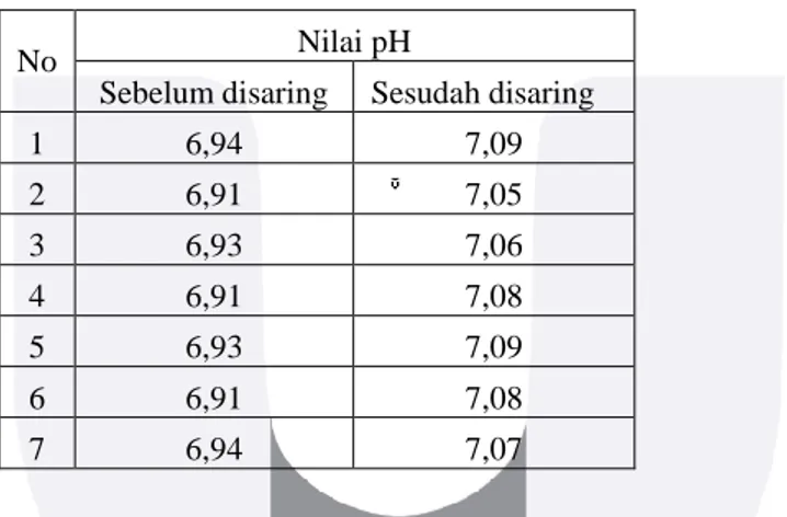 Tabel 4. Pengujian Penyaringan pada Kreteria Air Bersih  No   Kriteria Air Bersih  Sebelum disaring  Sesudah disaring 