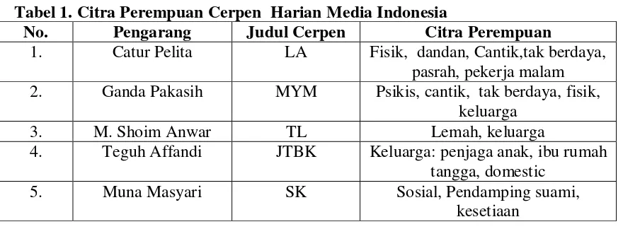 Tabel 1. Citra Perempuan Cerpen  Harian Media Indonesia 
