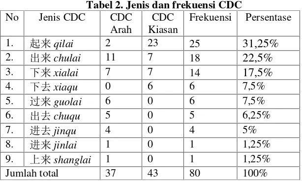 Tabel 2. Jenis dan frekuensi CDC