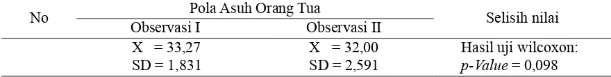 Tabel 2. Perubahan pola asuh orang tua dalam memberikan stimulasi perkembangan pada anak di TK Dharmawanita Kabupaten Bangkalan yang tidak diberikan bimbingan antisipasi 