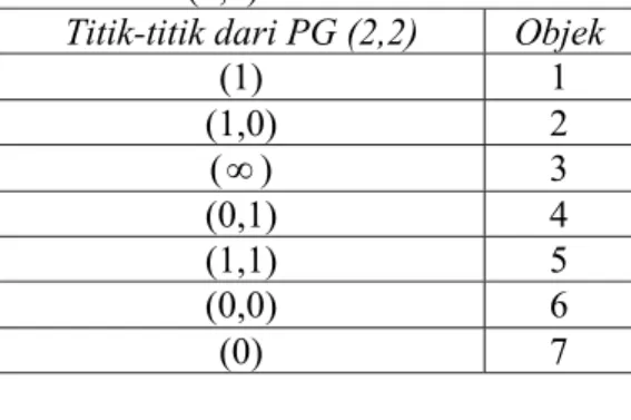 Tabel 1. Tabel objek-objek berdasarkan  PG (2,2) 