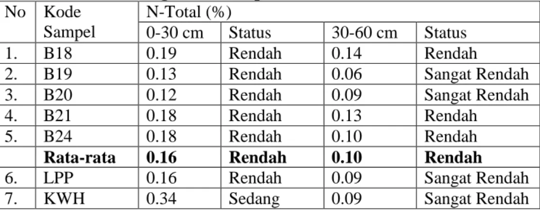 Tabel  dan  grafik  di  atas  menunjukan  bahwa  pH  H 2 O  tanah  yang  diambil dari lokasi penelitian tergolong rendah atau masam
