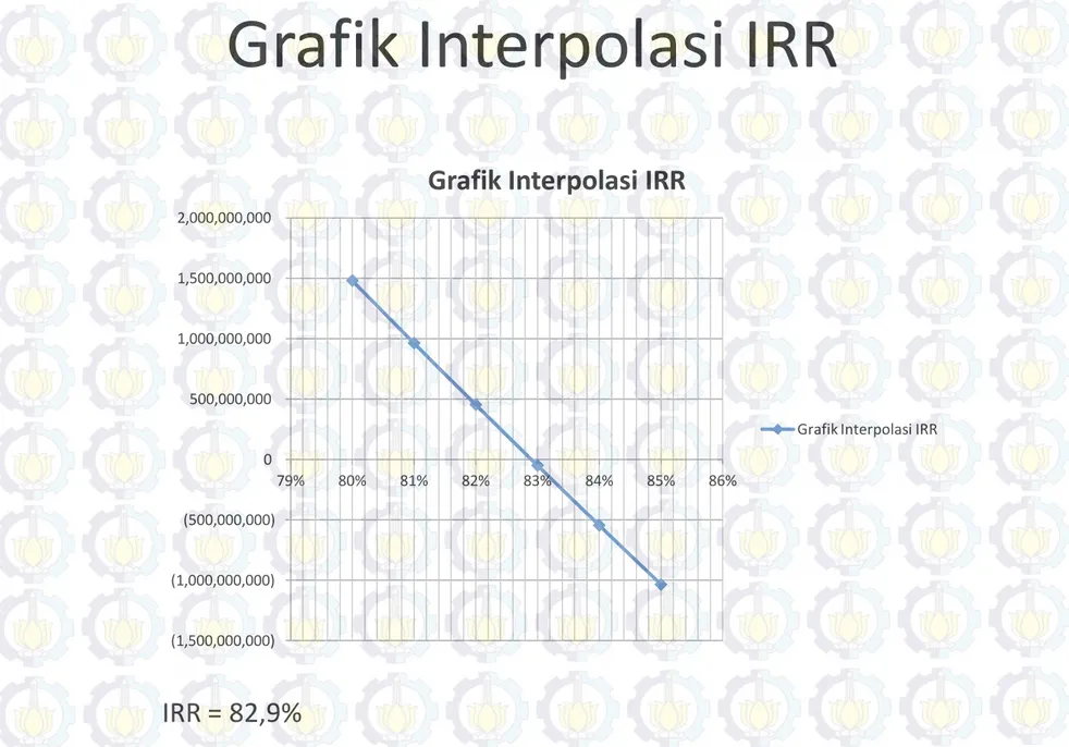 Grafik Interpolasi IRR  IRR = 82,9% (1,500,000,000) (1,000,000,000) (500,000,000) 0  500,000,000  1,000,000,000  1,500,000,000  2,000,000,000  79%  80%  81%  82%  83%  84%  85%  86% Grafik Interpolasi IRR 