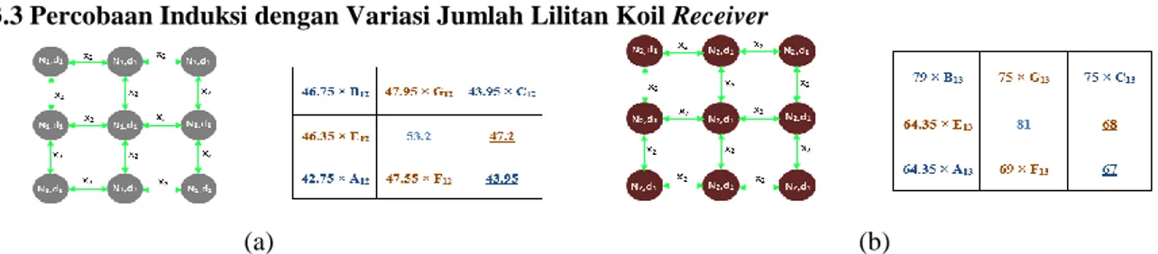 Gambar 3.7 Nilai Tegangan Vpp (mV) yang terukur pada koil multi Receiver dengan jumlah lilitan (N)   : (a) 90; (b) 270 