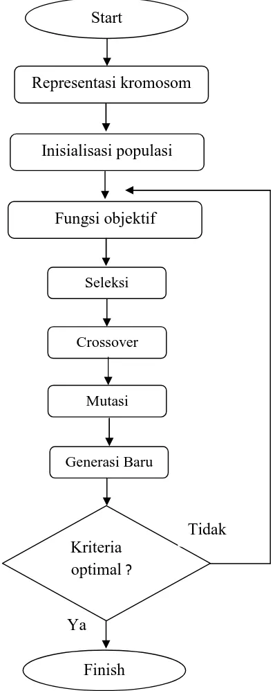 Gambar 2.3. Diagram Alir Algoritma Genetika 