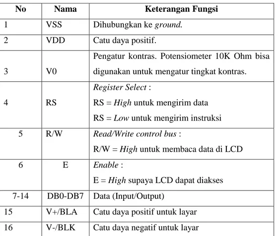Tabel 2.3 Keterangan pin LCD  14