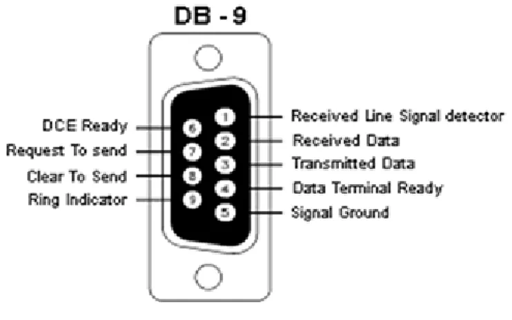 Gambar 2.10 Konfigurasi DB9 
