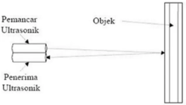 Gambar 2.2 Prinsip Pemantulan Sensor Ultrasonik 