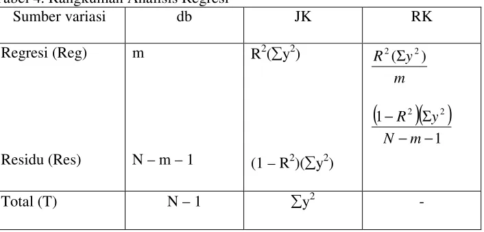 Tabel 4. Rangkuman Analisis Regresi 
